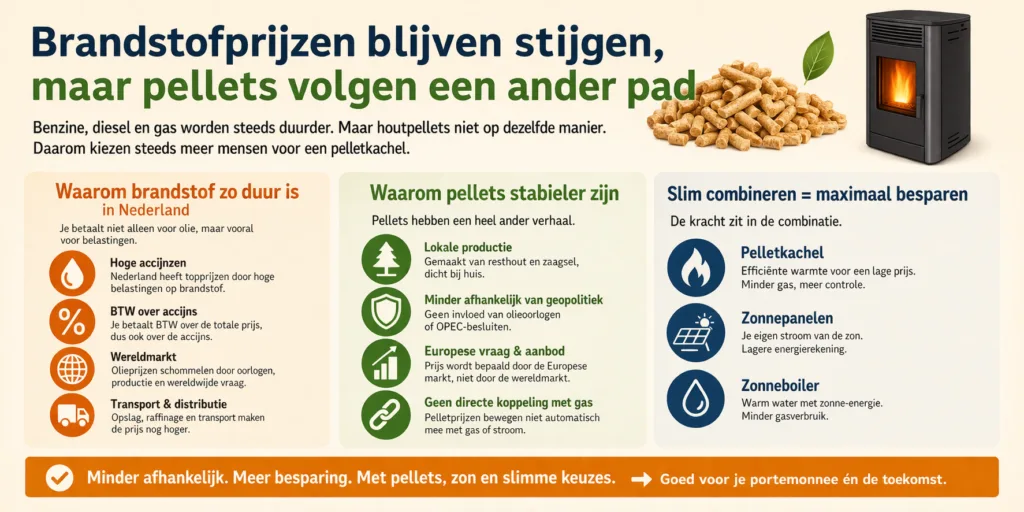 Brandstofprijzen blijven stijgen, maar pellets volgen een ander pad